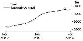 Graph: Cafes, restaurants and takeaway food services