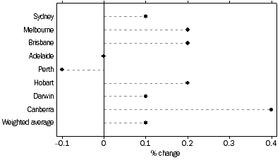 Graph: All Groups: Percentage change from previous quarter