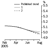 Graph: What if Unemployment Rate