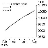 Graph: What if Employed Persons