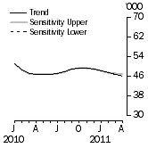 Graph: SENSITIVITY ANALYSIS 