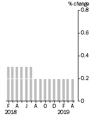 Graph: Monthly Turnover, Current Prices, Trend Estimate