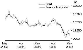 Graph: Total dwelling units approved