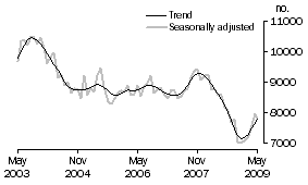 Graph: Private sector houses approved