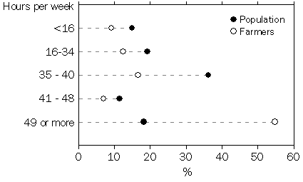 Graph; 1.10 Hours worked per week by farmers in farming families and population