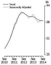 Graph: Total asset, total industry