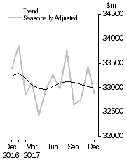 Graph: Value of dwelling commitments, Total dwellings