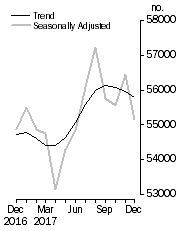 Graph: No. of dwelling commitments, Owner occupied housing