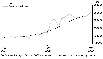 Graph: Retail Turnover, Australia, Seasonally adjusted and Trend