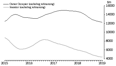 Graph: Lending to Households, Value of commitments - Trend