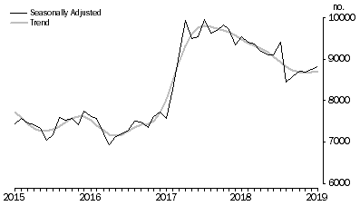 Graph: Owner Occupier First Home Buyers, Number of commitments