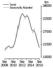 Graph: Value of work done, Chain volume measures