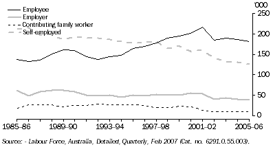 Graph: 3.3 Agriculture, Forestry & Fishing Status in Employment