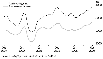 Graph: Dwelling Units Approved, Trend—Queensland