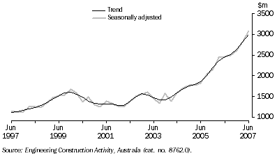 Graph: Engineering Construction Work Done, Chain Volume Measures