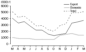Graph: WHEAT GRAIN  COMMITTED, at months end, 2009-10