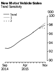 Graph: New Motor Vehicle Sales - Trend Sensitivity