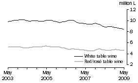 Graph: Table wine, Soft pack containers, Trend