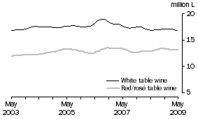 Graph: Total White and Red and Ros Table wine, Trend