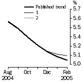 Graph: What if Unemployment Rate