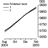 Graph: What if Employed Persons