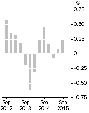 Graph: Inventories (volume terms), Trend estimates