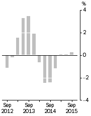 Graph: Company gross operating profits, Trend estimates