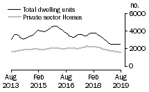 Graph: Dwelling units approved - Qld