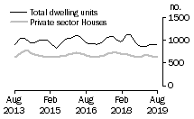 Graph: Dwelling units approved - SA