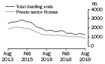 Graph: Dwelling units approved - WA
