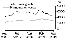 Graph: Dwelling units approved - Vic.