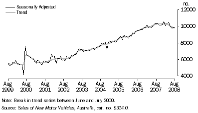 Graph: NEW MOTOR VEHICLE SALES