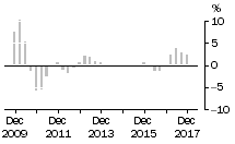 Graph: Non - Residential