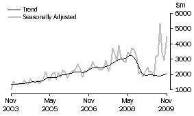 Graph: Non-residential building