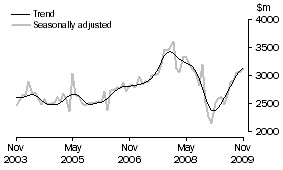 Graph: New residential building