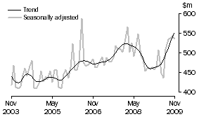 Graph: Alterations and additions to residential buildings