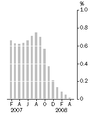 Graph: Monthly turnover, Trend estimate, Percentage change