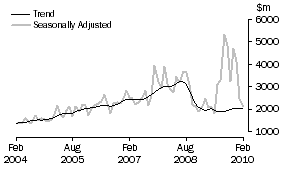 Graph: Non-residential building