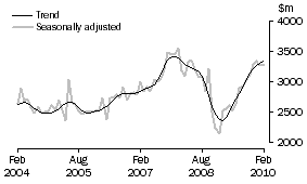 Graph: New residential building