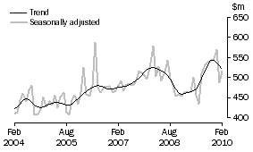 Graph: Alterations and additions to residential buildings