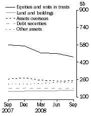 Graph: Consolidated Assets, Type of asset