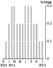 Graph: Monthly Turnover, Current Prices, Trend Estimate