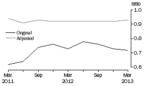 Graph: Private non–financial debt to Equity ratio, June 1995 Base