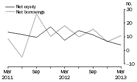 Graph: OTHER PRIVATE NON-FINANCIAL CORPORATIONS, Net issue of equity and borrowing