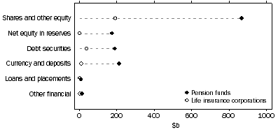 Graph: ASSETS OF PENSION FUNDS AND LIFE INSURANCE CORPS.