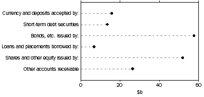 Graph: ASSETS OF NON-LIFE INSURANCE CORPORATIONS