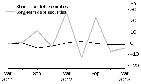 Graph: NET ISSUE OF DEBT SECURITIES, Securitisers