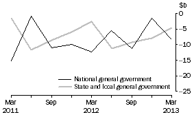 Graph: CHANGE IN FINANCIAL POSITION, General government