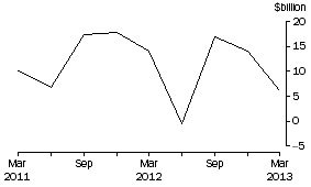 Graph: Net Issue of debt securities, National general government