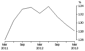 Graph: Household Debt to liquid assets ratio